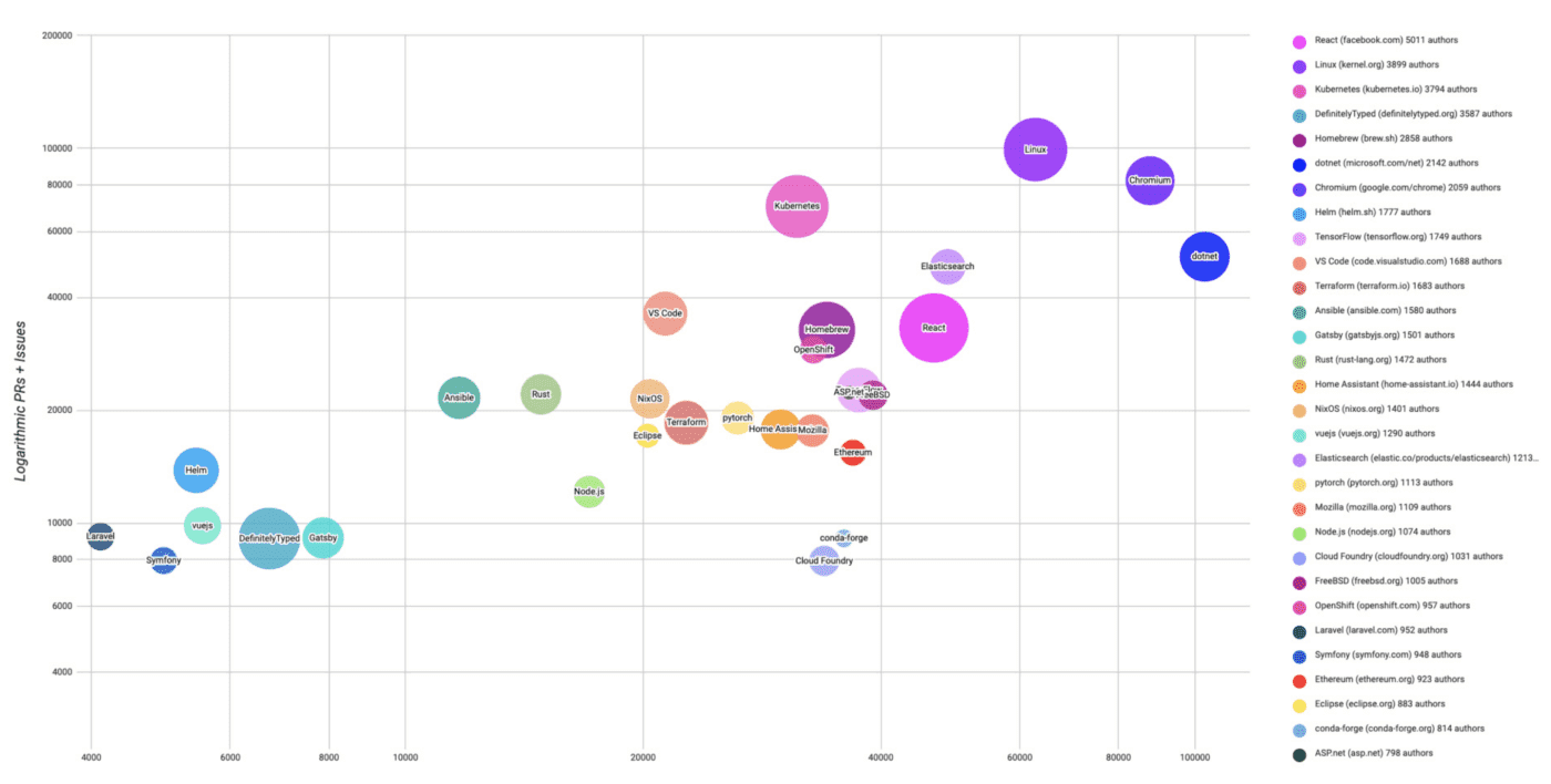 30 highest velocity open source projects