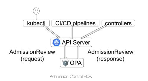 Admission Control Flow