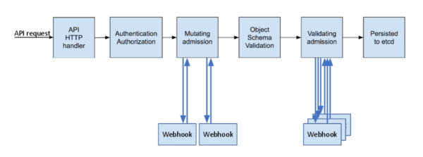 Admission Controller Phase