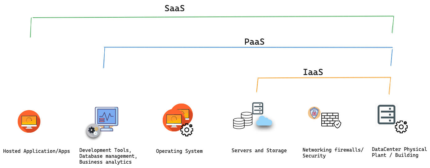 Cloud Computing Deployment Models