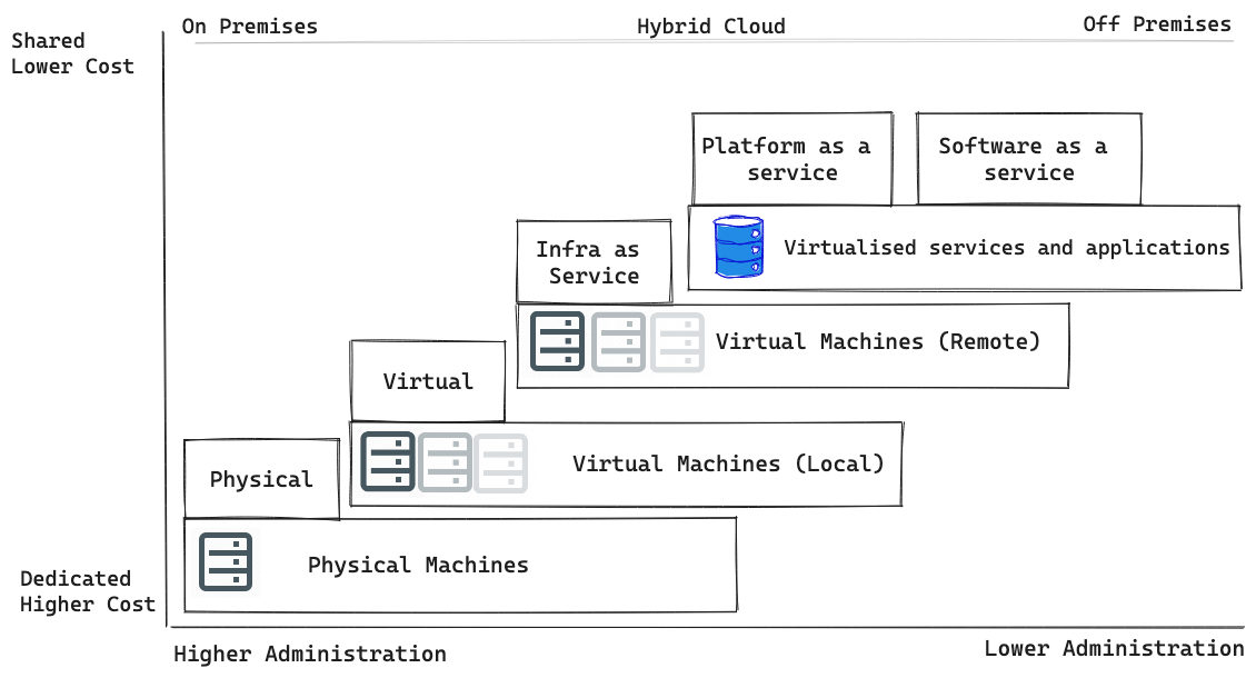 Cloud Computing Service Types