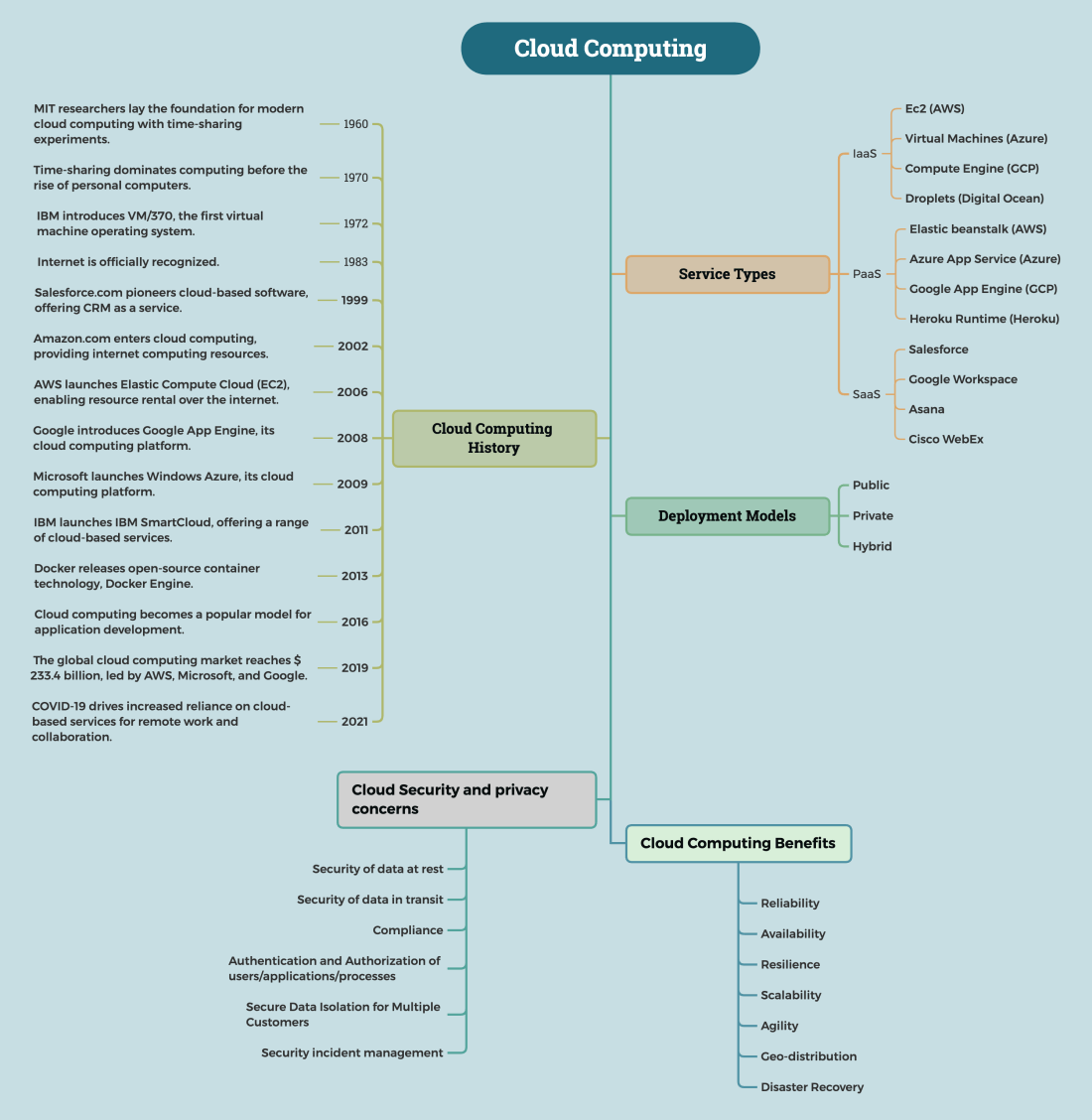 Cloud Computing for Beginners