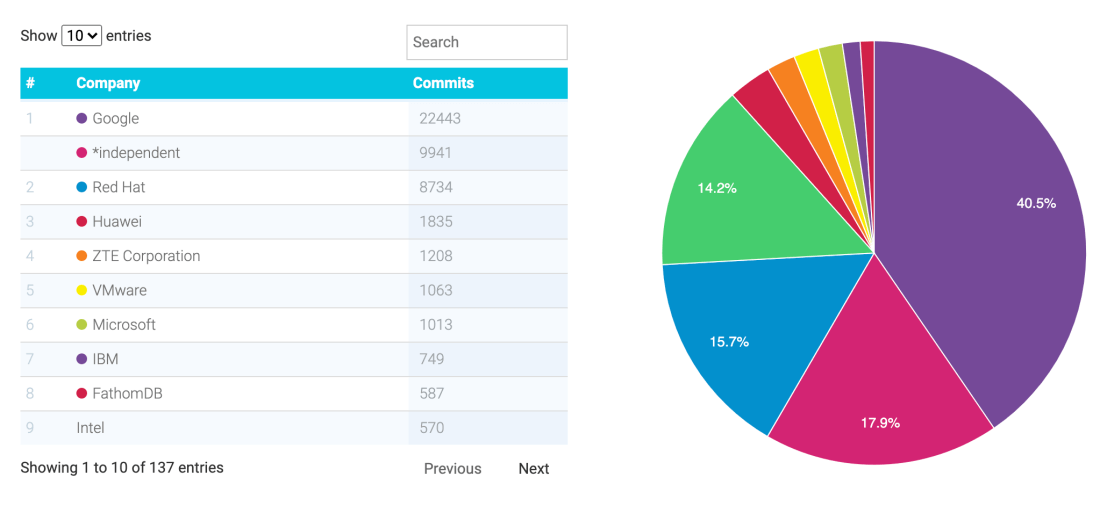 Commits by Company