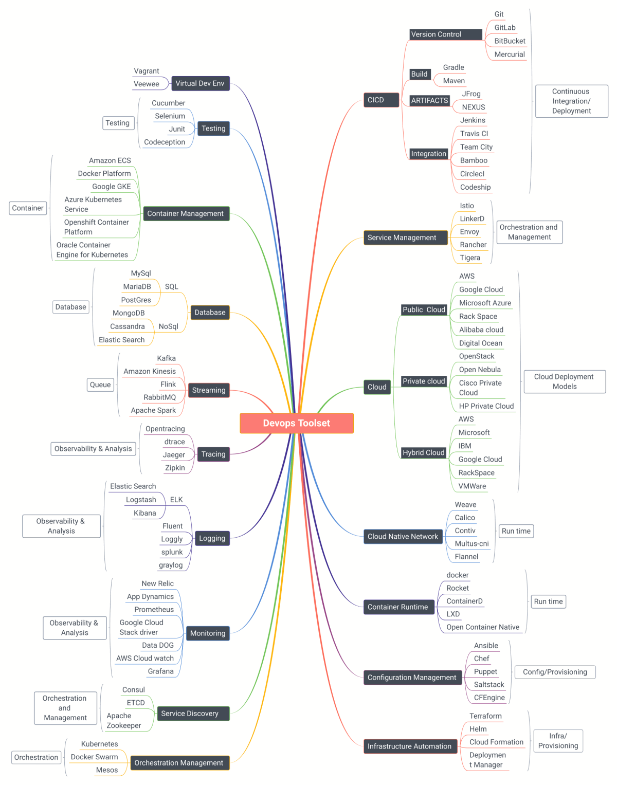 Comprehensive list of DevOps Tools