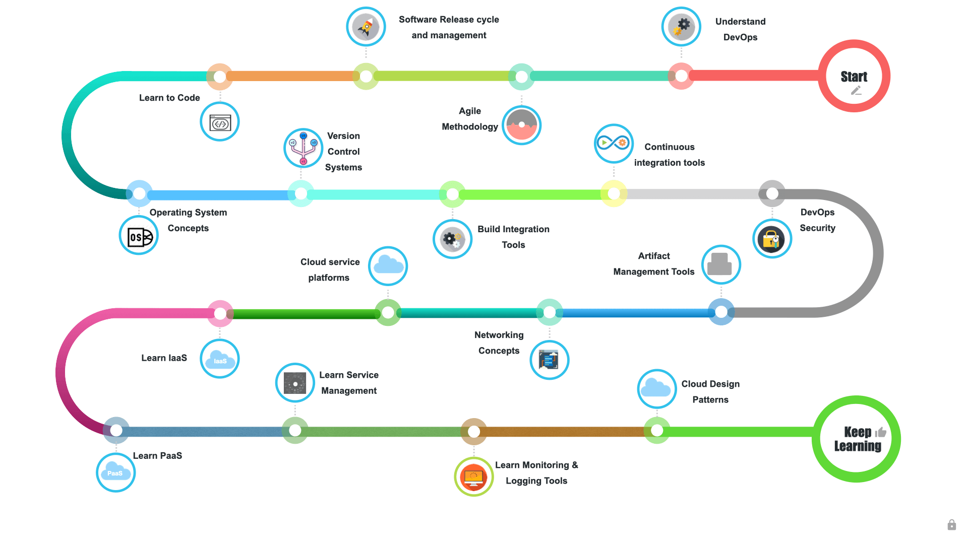 How to be become a DevOps Engineer Roadmap