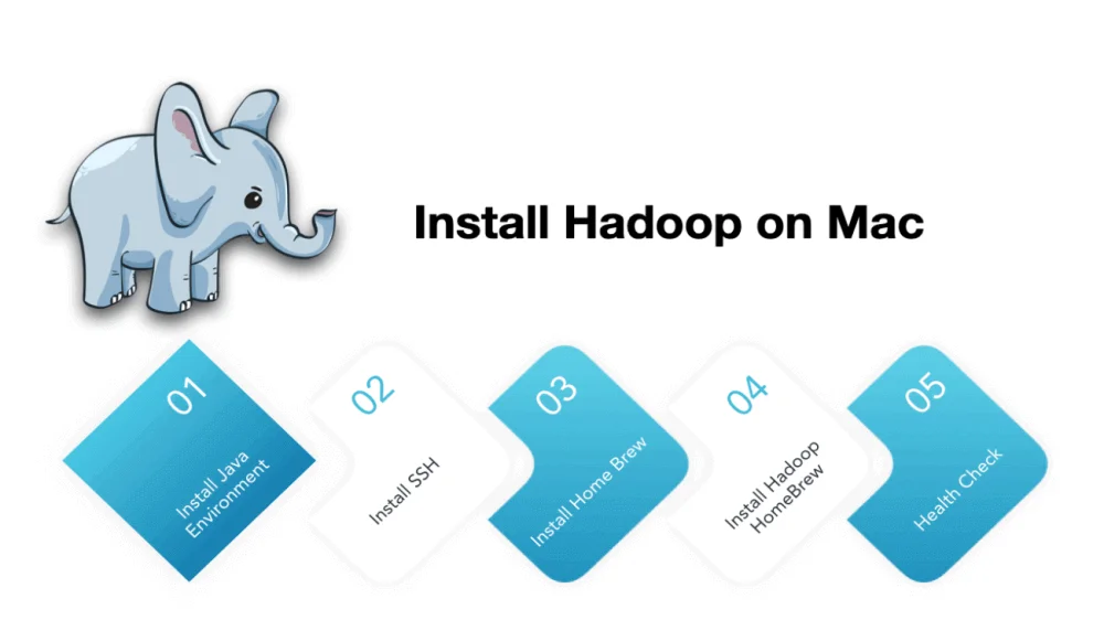 How to Install Hadoop on Mac with Homebrew