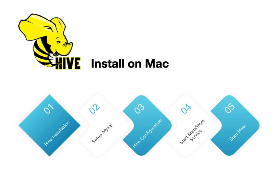 How to Install Hive on Mac with Homebrew