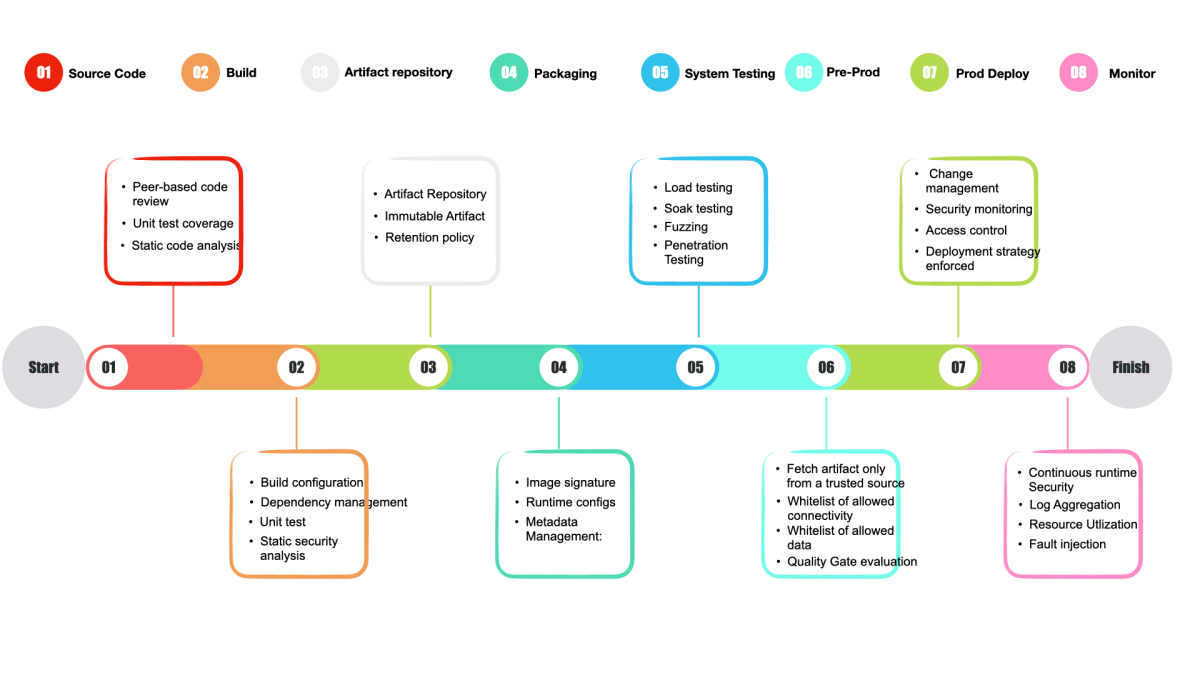 How to achieve shift left DevSecOps pipeline – Checklist