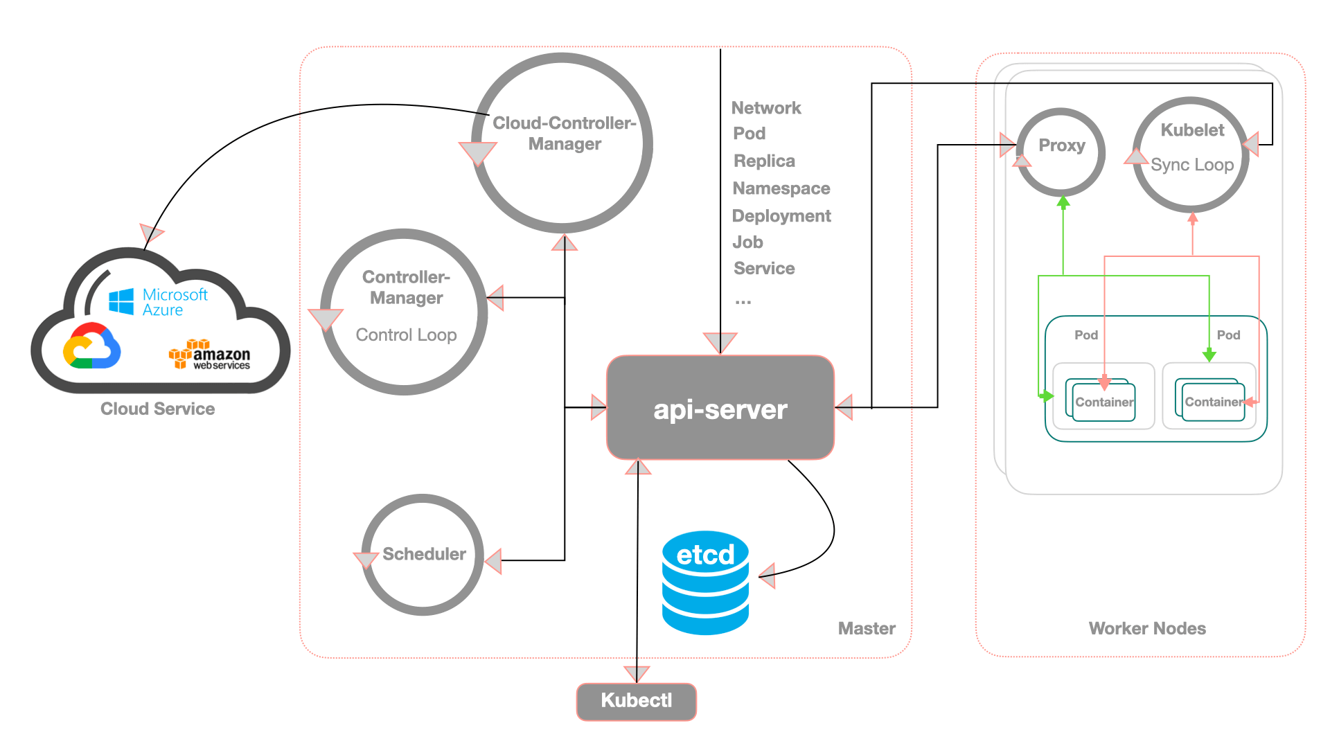 Kubernetes Architecture Diagram Explained