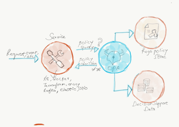 OPA Policy Decoupling