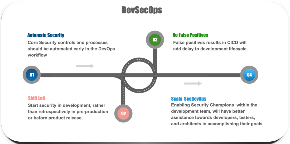 Key Considerations To Implement DevSecOps